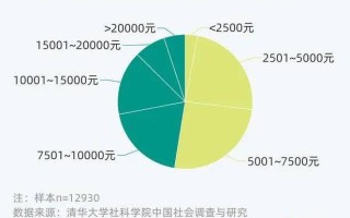 400多万中国医生的收入究竟高不高？医生的收入与奉献和付出是不是相符？